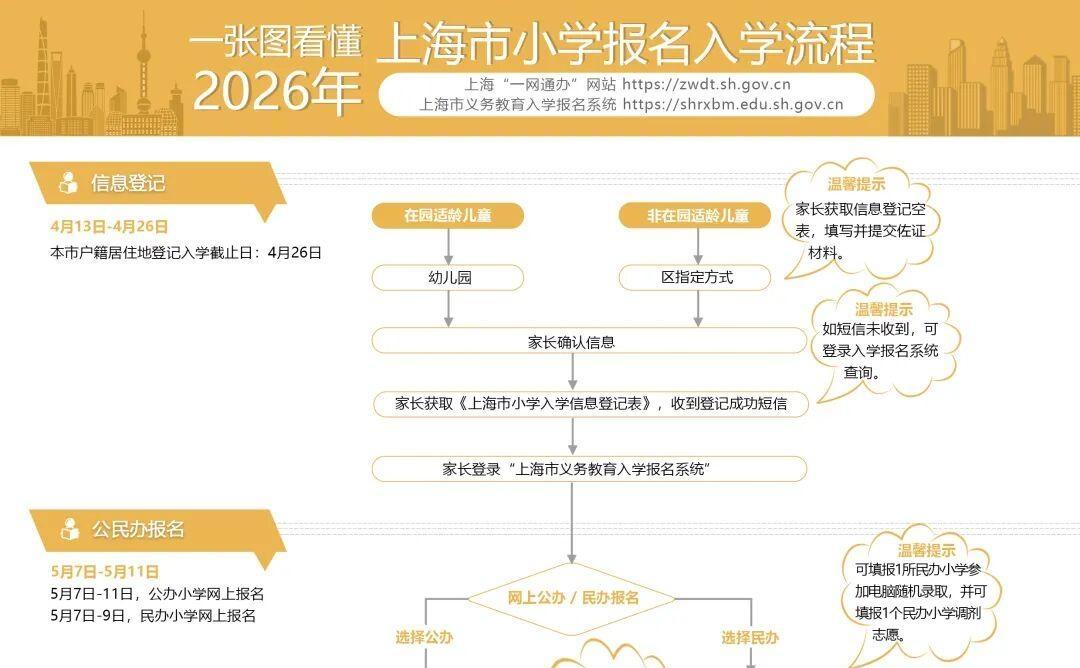 权威发布！2026年上海市义务教育阶段学校招生入学工作实施意见及问答（附一图看懂）