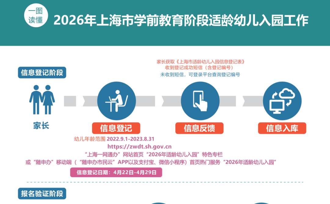 权威发布！2026年上海适龄幼儿入园政策公布 4月22日—4月29日进行网上信息登记（附一图读懂）