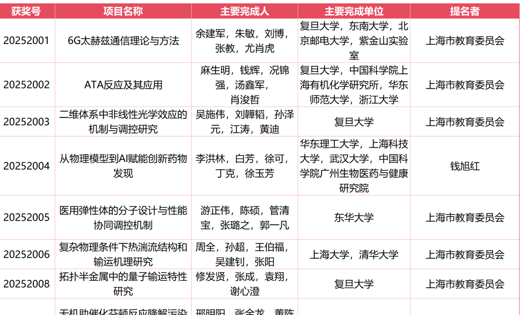 2025年度上海市科学技术奖获奖名单公布，来看上海教卫系统获奖名单