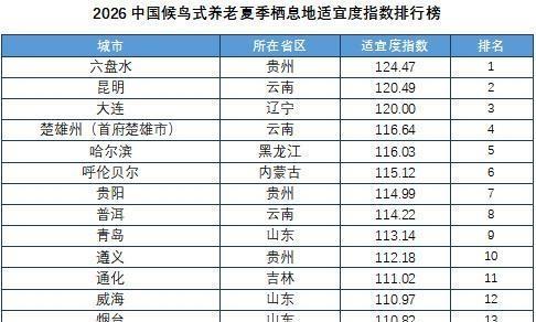 六盘水四夺“夏季养老”冠军！2026中国候鸟式养老夏季栖息地适宜度指数发布