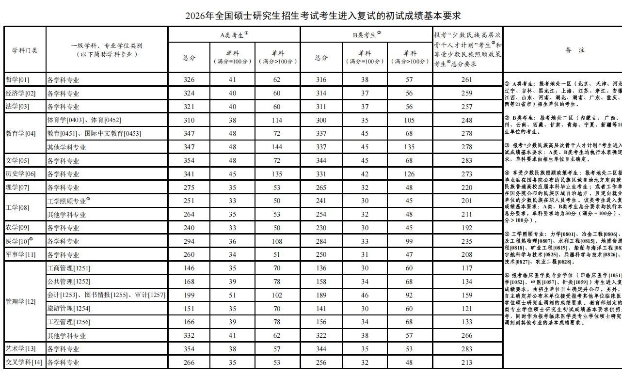 2026年考研国家线公布，“调剂意向采集系统”将于3月27日开通
