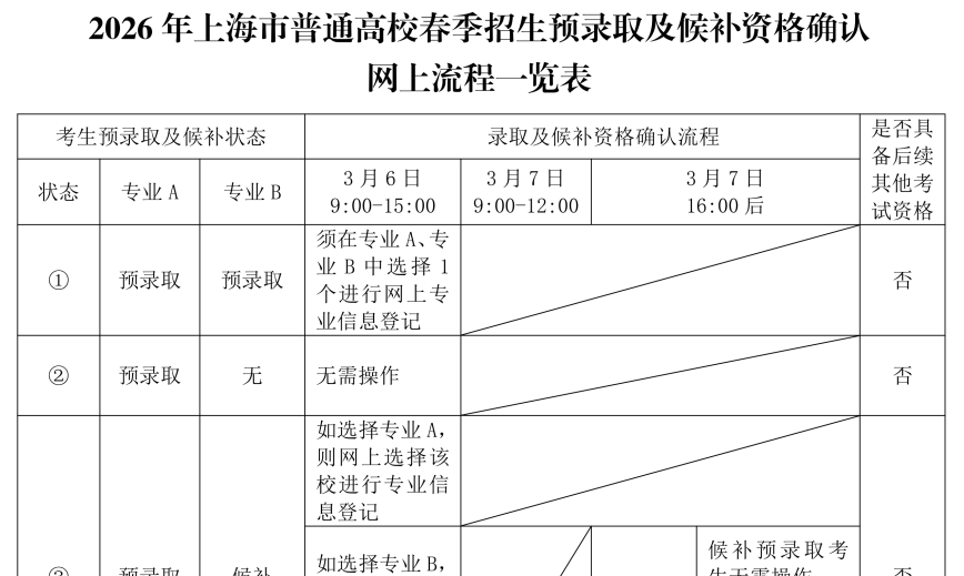 春招｜2026年上海市普通高校春季考试招生预录取及候补资格网上确认将于3月6日9:00开始
