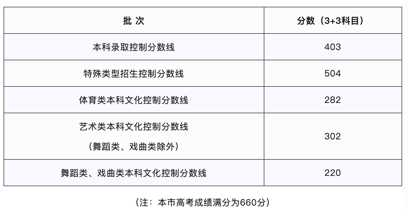 高招｜上海市2026年普通高校招生本科各批次录取控制分数线确定（附答记者问）