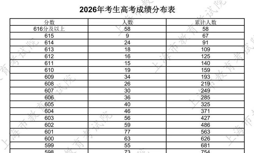 高招｜上海市2026年普通高校招生本科阶段考生各类别成绩分布表公布