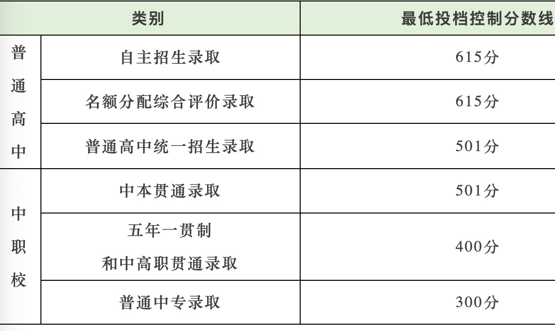 中招｜2026年上海市高中阶段学校招生最低投档控制分数线确定