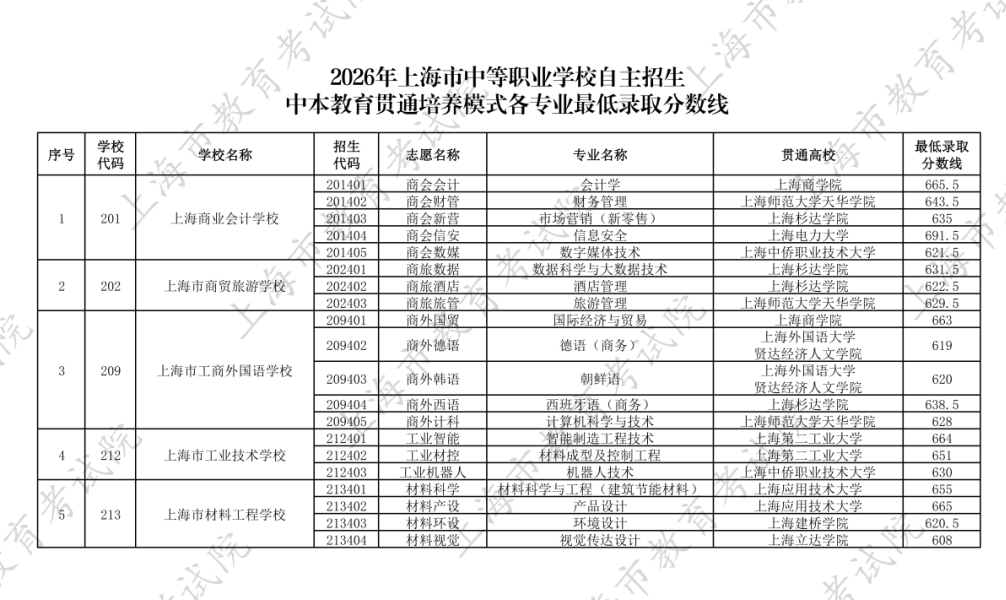 中招｜2026年上海市中等职业学校自主招生中本贯通、五年一贯制和中高职贯通各专业最低录取分数线公布