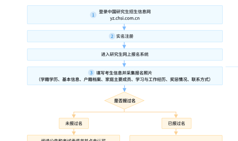 2027年全国硕士研究生招生考试预报名10月9日启动