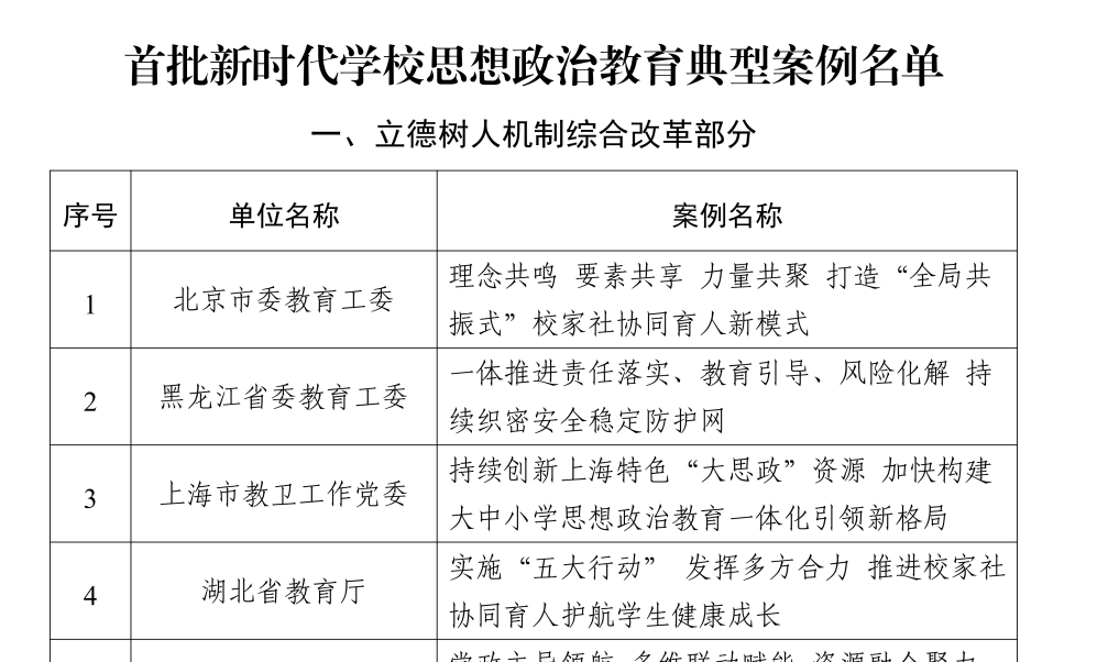 教育部发布首批100个新时代学校思想政治教育典型案例，上海11个案例入选
