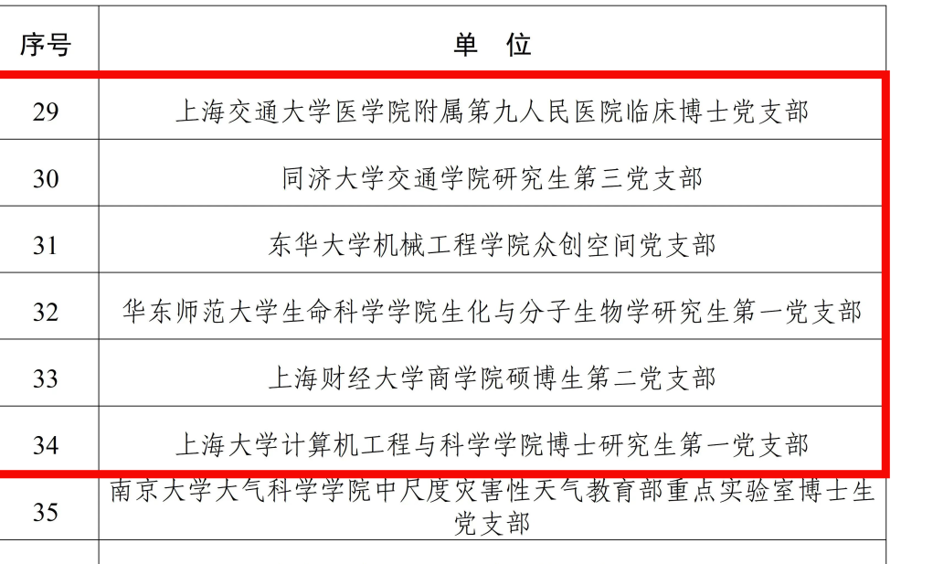 名单来了！第四批全国高校“百个研究生样板党支部”和“百名研究生党员标兵”公布