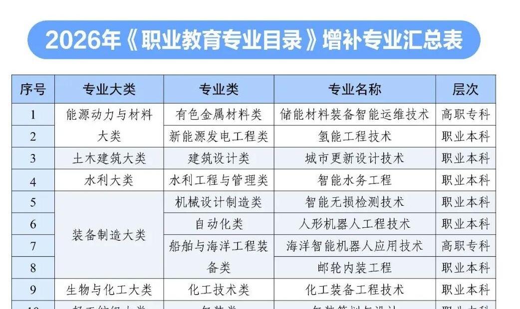 职业教育专业“上新”，2027年开始招生！